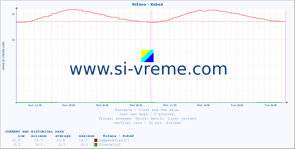  :: Rižana - Kubed :: temperature | flow | height :: last two days / 5 minutes.