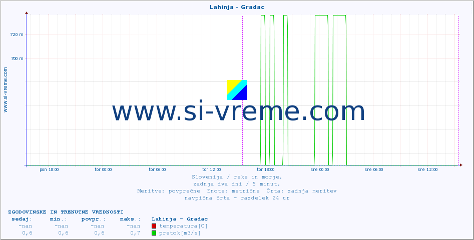 POVPREČJE :: Lahinja - Gradac :: temperatura | pretok | višina :: zadnja dva dni / 5 minut.
