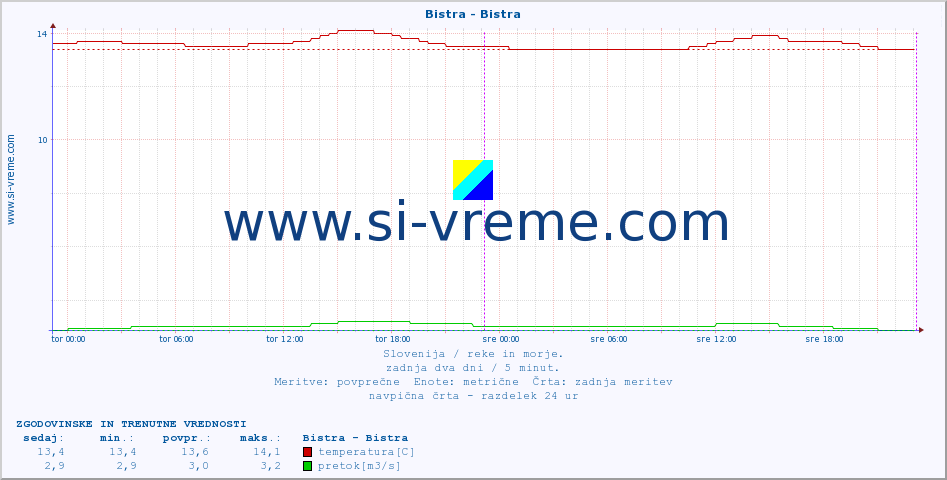 POVPREČJE :: Bistra - Bistra :: temperatura | pretok | višina :: zadnja dva dni / 5 minut.