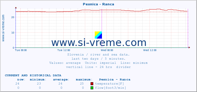  :: Pesnica - Ranca :: temperature | flow | height :: last two days / 5 minutes.