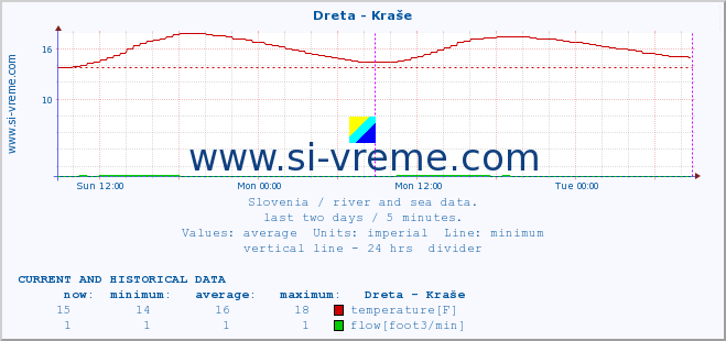  :: Dreta - Kraše :: temperature | flow | height :: last two days / 5 minutes.