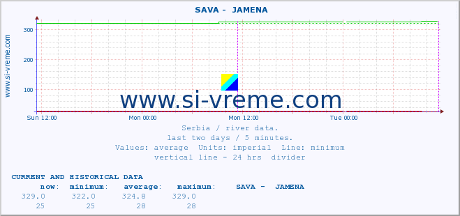  ::  SAVA -  JAMENA :: height |  |  :: last two days / 5 minutes.