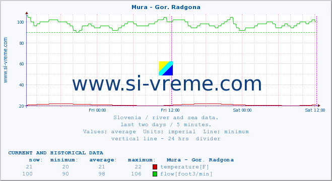  :: Mura - Gor. Radgona :: temperature | flow | height :: last two days / 5 minutes.