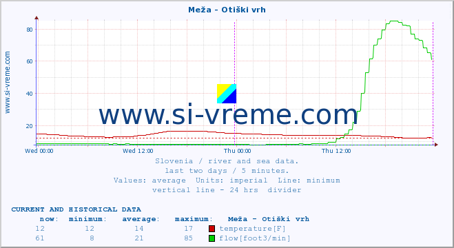  :: Meža - Otiški vrh :: temperature | flow | height :: last two days / 5 minutes.