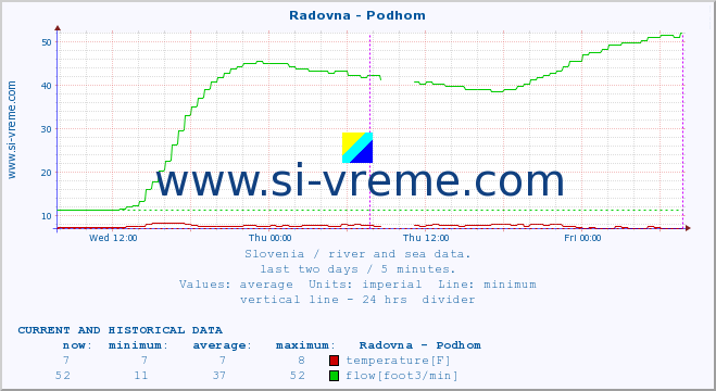  :: Radovna - Podhom :: temperature | flow | height :: last two days / 5 minutes.