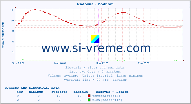  :: Radovna - Podhom :: temperature | flow | height :: last two days / 5 minutes.