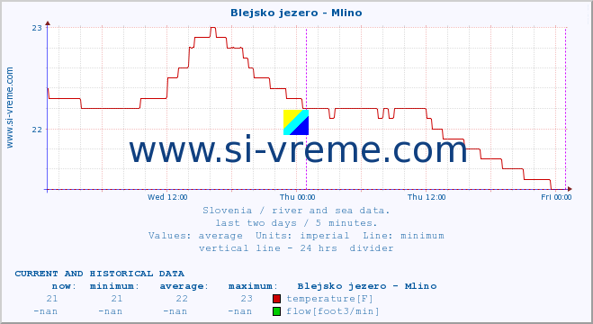  :: Blejsko jezero - Mlino :: temperature | flow | height :: last two days / 5 minutes.