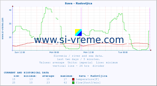  :: Sava - Radovljica :: temperature | flow | height :: last two days / 5 minutes.