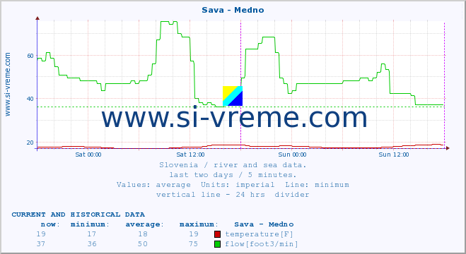  :: Sava - Medno :: temperature | flow | height :: last two days / 5 minutes.