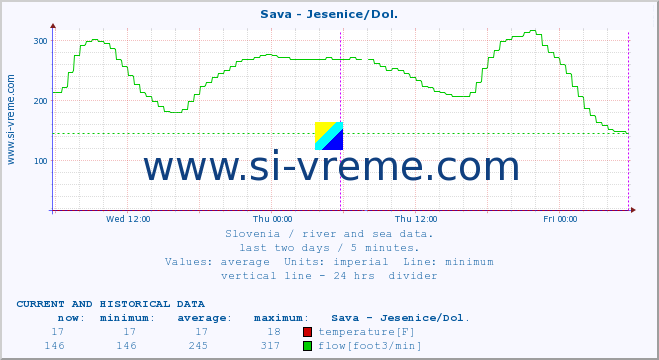  :: Sava - Jesenice/Dol. :: temperature | flow | height :: last two days / 5 minutes.