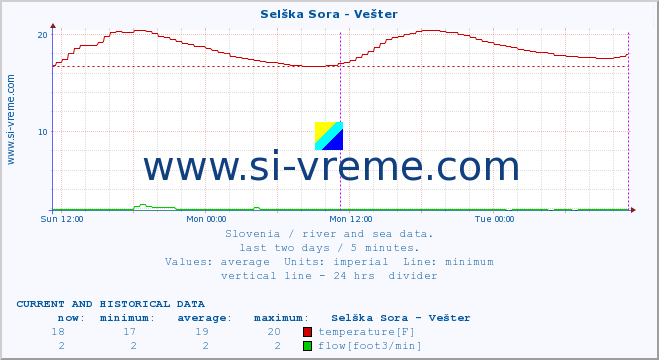  :: Selška Sora - Vešter :: temperature | flow | height :: last two days / 5 minutes.