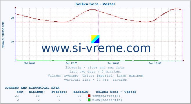  :: Selška Sora - Vešter :: temperature | flow | height :: last two days / 5 minutes.