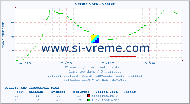  :: Selška Sora - Vešter :: temperature | flow | height :: last two days / 5 minutes.