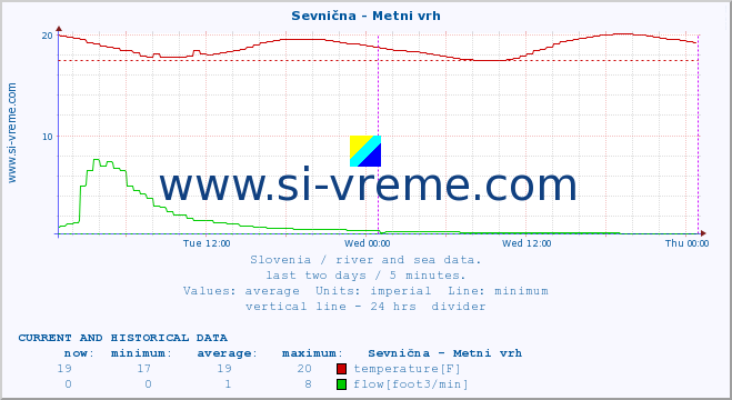  :: Sevnična - Metni vrh :: temperature | flow | height :: last two days / 5 minutes.