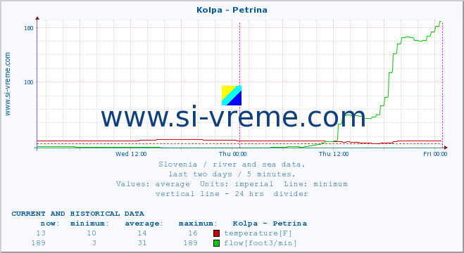  :: Kolpa - Petrina :: temperature | flow | height :: last two days / 5 minutes.