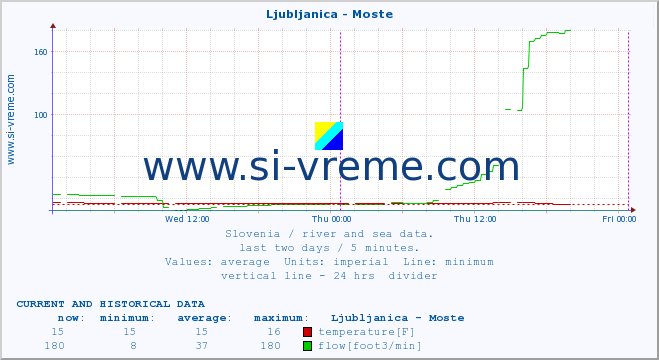  :: Ljubljanica - Moste :: temperature | flow | height :: last two days / 5 minutes.