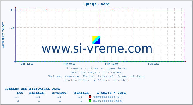  :: Ljubija - Verd :: temperature | flow | height :: last two days / 5 minutes.