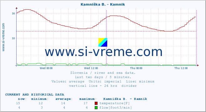  :: Stržen - Gor. Jezero :: temperature | flow | height :: last two days / 5 minutes.