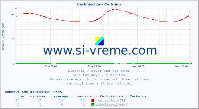  :: Cerkniščica - Cerknica :: temperature | flow | height :: last two days / 5 minutes.