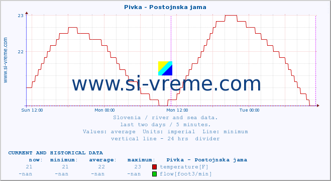  :: Pivka - Postojnska jama :: temperature | flow | height :: last two days / 5 minutes.