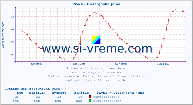  :: Pivka - Postojnska jama :: temperature | flow | height :: last two days / 5 minutes.