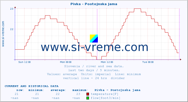  :: Pivka - Postojnska jama :: temperature | flow | height :: last two days / 5 minutes.