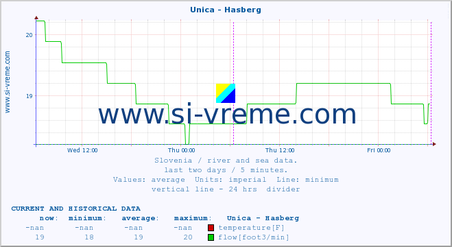  :: Unica - Hasberg :: temperature | flow | height :: last two days / 5 minutes.