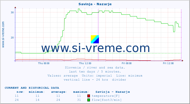  :: Savinja - Nazarje :: temperature | flow | height :: last two days / 5 minutes.