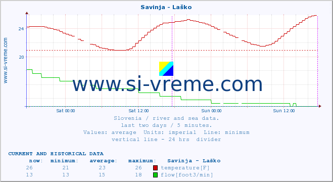  :: Savinja - Laško :: temperature | flow | height :: last two days / 5 minutes.