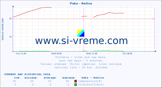  :: Paka - Rečica :: temperature | flow | height :: last two days / 5 minutes.