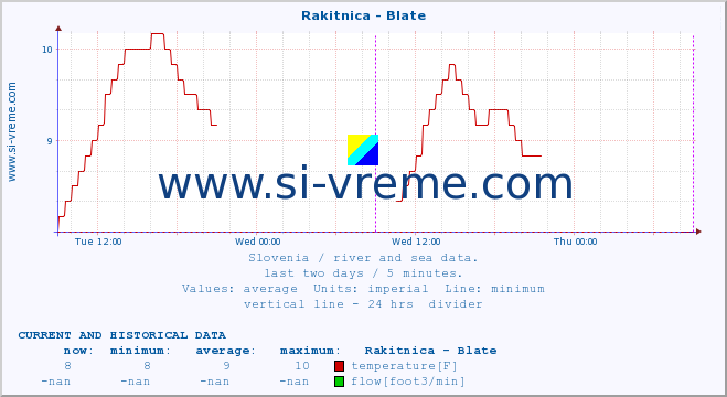  :: Rakitnica - Blate :: temperature | flow | height :: last two days / 5 minutes.