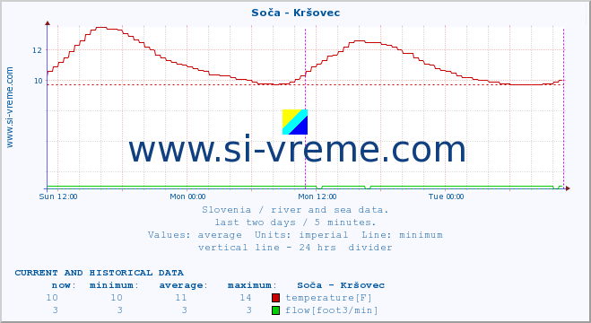  :: Soča - Kršovec :: temperature | flow | height :: last two days / 5 minutes.