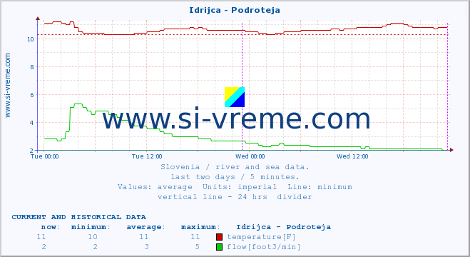  :: Idrijca - Podroteja :: temperature | flow | height :: last two days / 5 minutes.