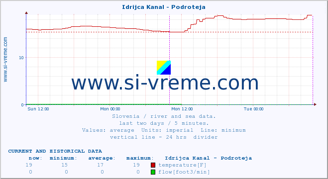  :: Idrijca Kanal - Podroteja :: temperature | flow | height :: last two days / 5 minutes.