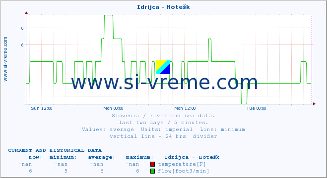  :: Idrijca - Hotešk :: temperature | flow | height :: last two days / 5 minutes.