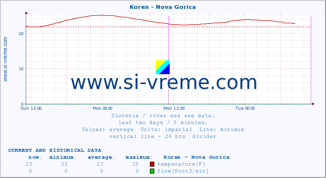  :: Koren - Nova Gorica :: temperature | flow | height :: last two days / 5 minutes.