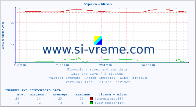  :: Vipava - Miren :: temperature | flow | height :: last two days / 5 minutes.