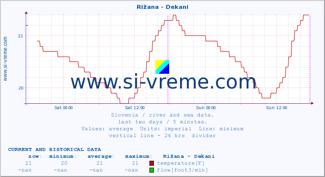  :: Rižana - Dekani :: temperature | flow | height :: last two days / 5 minutes.