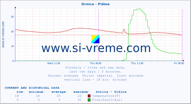  :: Drnica - Pišine :: temperature | flow | height :: last two days / 5 minutes.