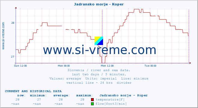  :: Jadransko morje - Koper :: temperature | flow | height :: last two days / 5 minutes.