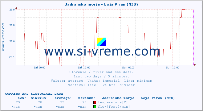  :: Jadransko morje - boja Piran (NIB) :: temperature | flow | height :: last two days / 5 minutes.