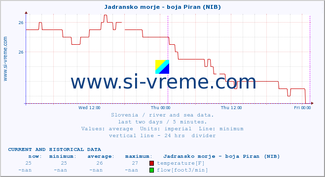  :: Jadransko morje - boja Piran (NIB) :: temperature | flow | height :: last two days / 5 minutes.