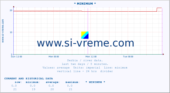  :: * MINIMUM* :: height |  |  :: last two days / 5 minutes.