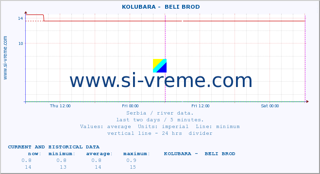  ::  KOLUBARA -  BELI BROD :: height |  |  :: last two days / 5 minutes.