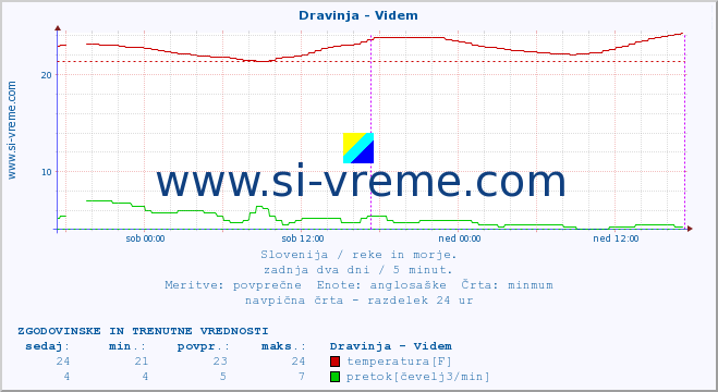 POVPREČJE :: Dravinja - Videm :: temperatura | pretok | višina :: zadnja dva dni / 5 minut.