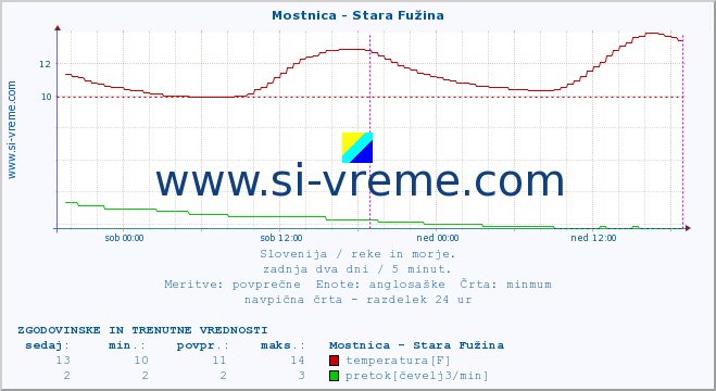 POVPREČJE :: Mostnica - Stara Fužina :: temperatura | pretok | višina :: zadnja dva dni / 5 minut.