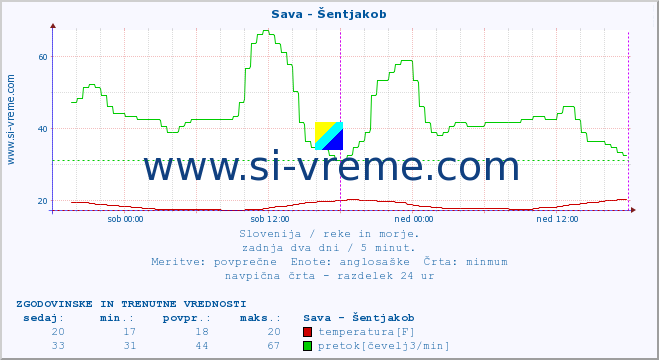 POVPREČJE :: Sava - Šentjakob :: temperatura | pretok | višina :: zadnja dva dni / 5 minut.