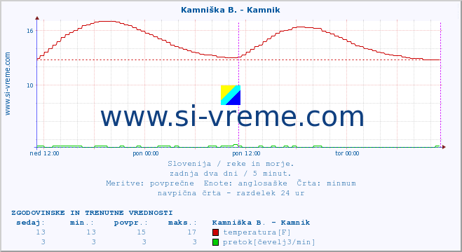 POVPREČJE :: Kamniška B. - Kamnik :: temperatura | pretok | višina :: zadnja dva dni / 5 minut.