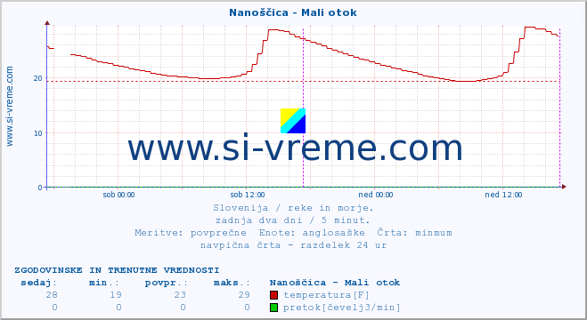 POVPREČJE :: Nanoščica - Mali otok :: temperatura | pretok | višina :: zadnja dva dni / 5 minut.