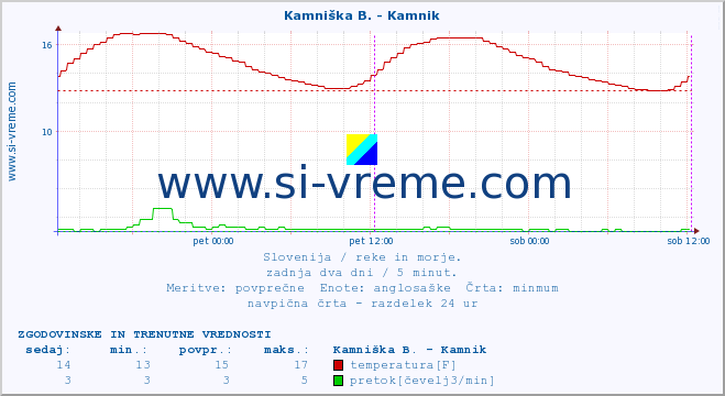 POVPREČJE :: Savinja - Letuš :: temperatura | pretok | višina :: zadnja dva dni / 5 minut.